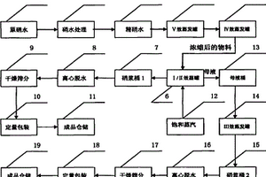 同时得到两种不同含量的工业无水硫酸钠生产方法