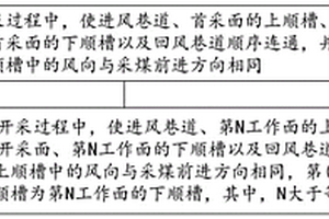 用于采煤区的通风方法