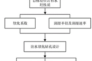 水力软化切顶控制垮落步距的方法