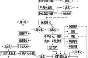大水矿山矿井水的综合治理方法