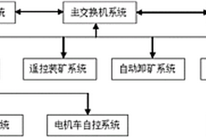 井下电机车地面远程遥控系统