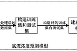 基于集成学习的浓密机底流浓度预测方法