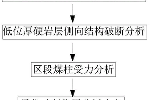 区段煤柱临空侧向复合厚硬顶板最优破断位置确定方法