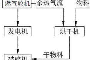 利用微电站余热的烘干破碎机系统