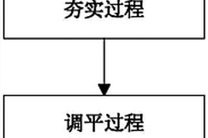 车辆底盘的调平方法及系统