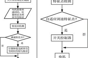 基于路径优化和调速控制的采煤机电机调速方法