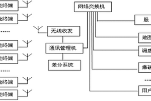 高精度GPS牙轮钻机自动布孔系统