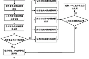 多参量随钻测量监测冲击危险性的卸压钻机及方法