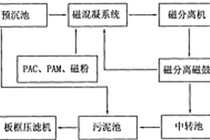 磁混凝矿井水井下净化工艺