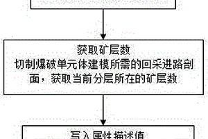 采矿爆破单元体所处分层判断及分层数存储记录方法