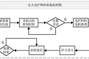 面向无人挖掘的自动装载控制方法