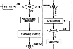 用于变频驱动型刮板输送机给定频率的算法