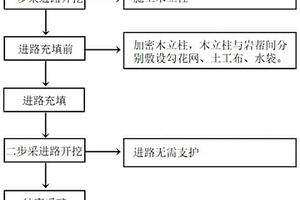 金属矿山上向分层充填采场预支护方法