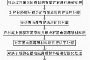 石墨电阻膜材料制备方法