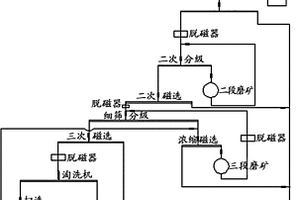 适合于贫磁铁矿的选矿方法和选矿系统