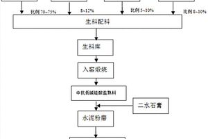 低碱中抗硫酸盐硅酸盐熟料生产方法