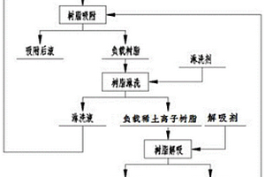 高纯碳酸稀土的制备方法及系统