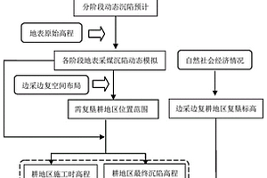 边采边复耕地区动态施工标高确定方法