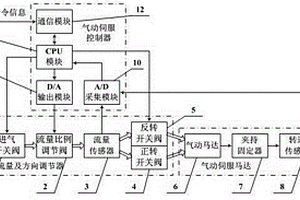 气动马达伺服系统