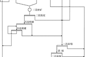 极贫赤铁矿阶段磨矿、脱泥—重选—磁选—浮选工艺