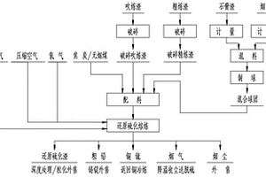 针对铜冶炼含铅、锌中间产物的资源化无害化处理方法