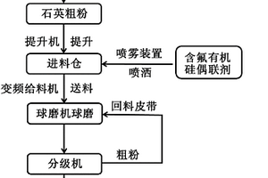 疏水性石英微粉及其一体化生产工艺和应用