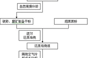 从铜冶炼渣浮选尾矿中综合回收铁的方法