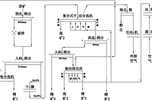 基于干法分选设备的金属矿物富集工艺与系统