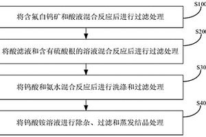 制备仲钨酸铵的方法