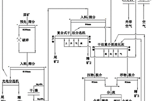 煤系共伴生矿产资源全粒级干法分选洁净工艺及系统