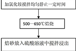 低品位、复杂难选金属硫化矿提取工艺