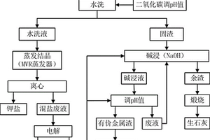 飞灰水洗渣的资源回收工艺