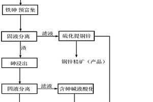 从含金硫精矿焙烧渣酸浸液中回收有价元素方法
