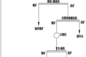 淘洗磁选机尾矿处理工艺