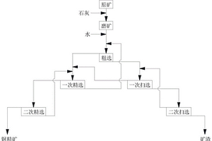 环保的提高选矿选铜回收率的方法