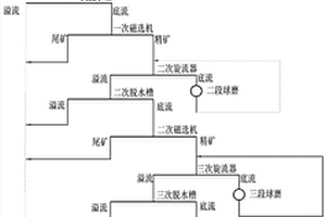 赤铁矿的选别工艺
