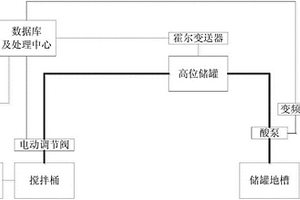 浮选动态加酸自动化控制系统