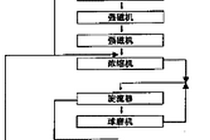 氧化矿选别工艺