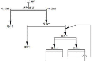 黑色页岩型钒矿钒富集抛尾的选矿方法