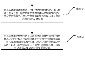智能钼矿分选预抛工艺