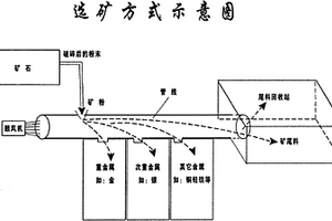 可控风力有色金属矿选矿方法
