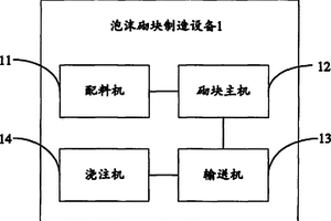 泡沫砌块制造设备