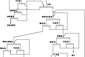 金铜铅硫化矿无氰选矿方法