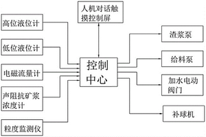 选矿细磨控制方法及其选矿细磨控制系统