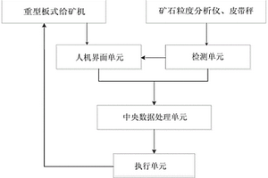 磨矿矿石粒度控制系统