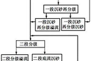 提高矿石选矿磨矿分级效率及选别指标的选矿工艺