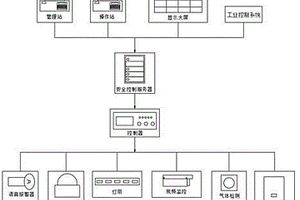 用于选矿生产区域用的安全控制系统