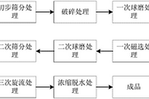 钾长石粉生产制备方法