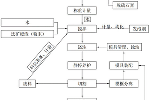 柔性AAC板材生产工艺
