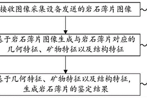 岩石鉴定方法、系统、装置、终端及可读存储介质